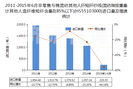 2011-2015年6月非零售與棉混紡其他人纖短纖紗線(混紡指按重量計(jì)其他人造纖維短纖含量在85%以下)(HS55103000)進(jìn)口量及增速統(tǒng)計(jì)
